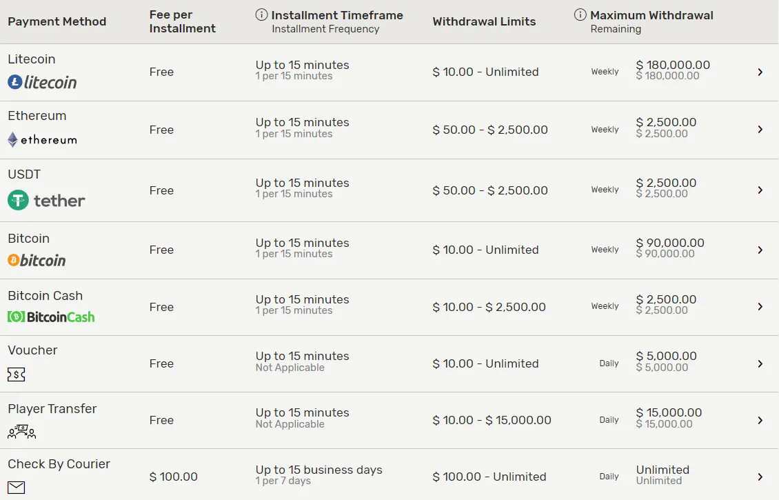 Ignition Casino Withdrawal Methods 332x221